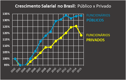 Crescimento Salarial do Brasil