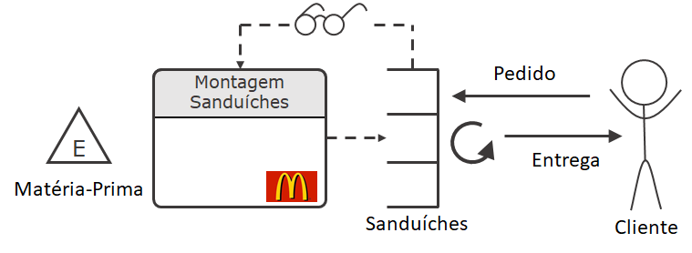 Processo Produção de Sanduíches McDonalds