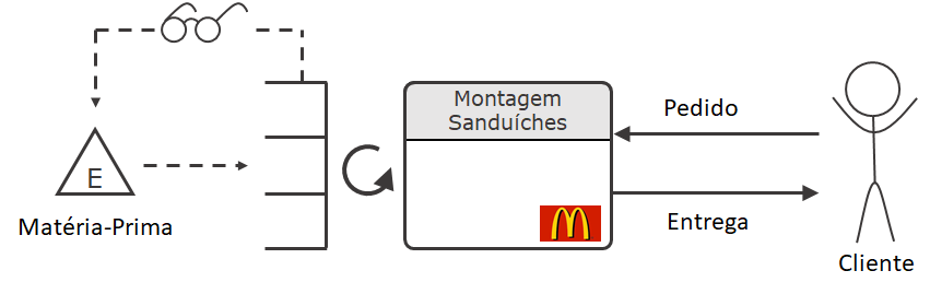 Processo Atual McDonalds